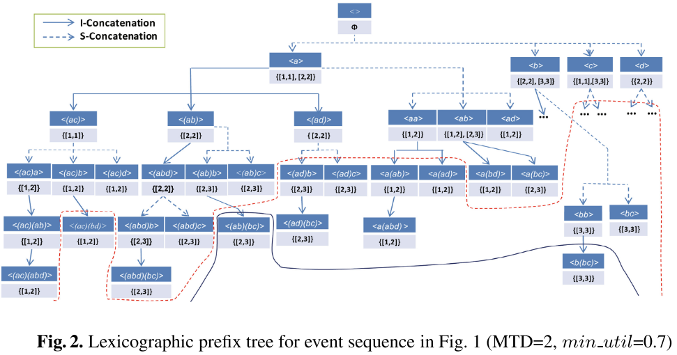 lexicographic prefix tree